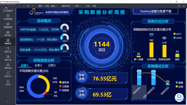 营收|依托“永洪社区-免费全家桶-付费全家桶”的商业化产品体系，商业智能BI平台「永洪科技」预计2022年营收数亿 | 新科技创业2022