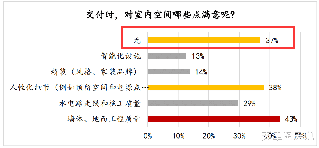 天津楼市调查！超半数买房人，对小区交付不满意！