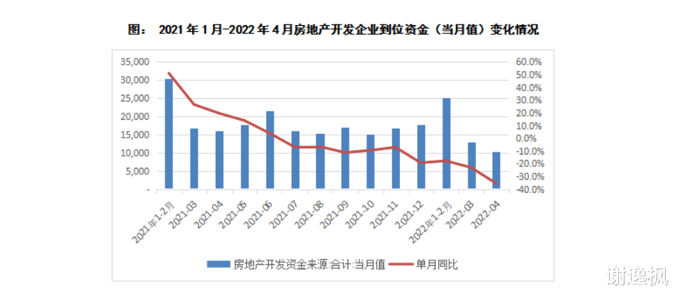 安置房|谢逸枫：前四月全国楼市进入负增长！市场探底尚未结束