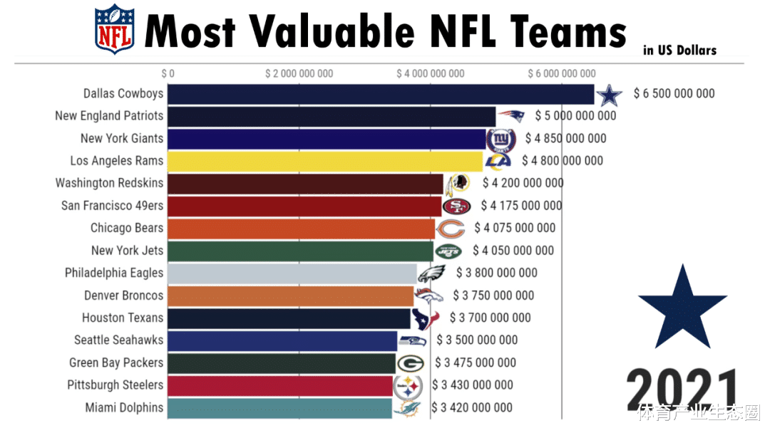 46.5亿美元!这支NFL「鱼腩」的交易为何创造了体育史
