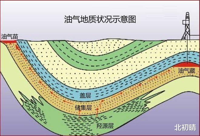 石油是生物变的，科学界的主流结论，为何很多人觉得十分可笑？