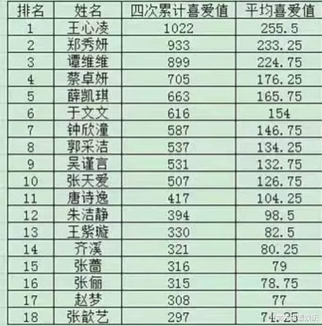 浪姐3|《浪姐3》成团夜17进10，7人基本确定，6人大概无缘，4人是变数