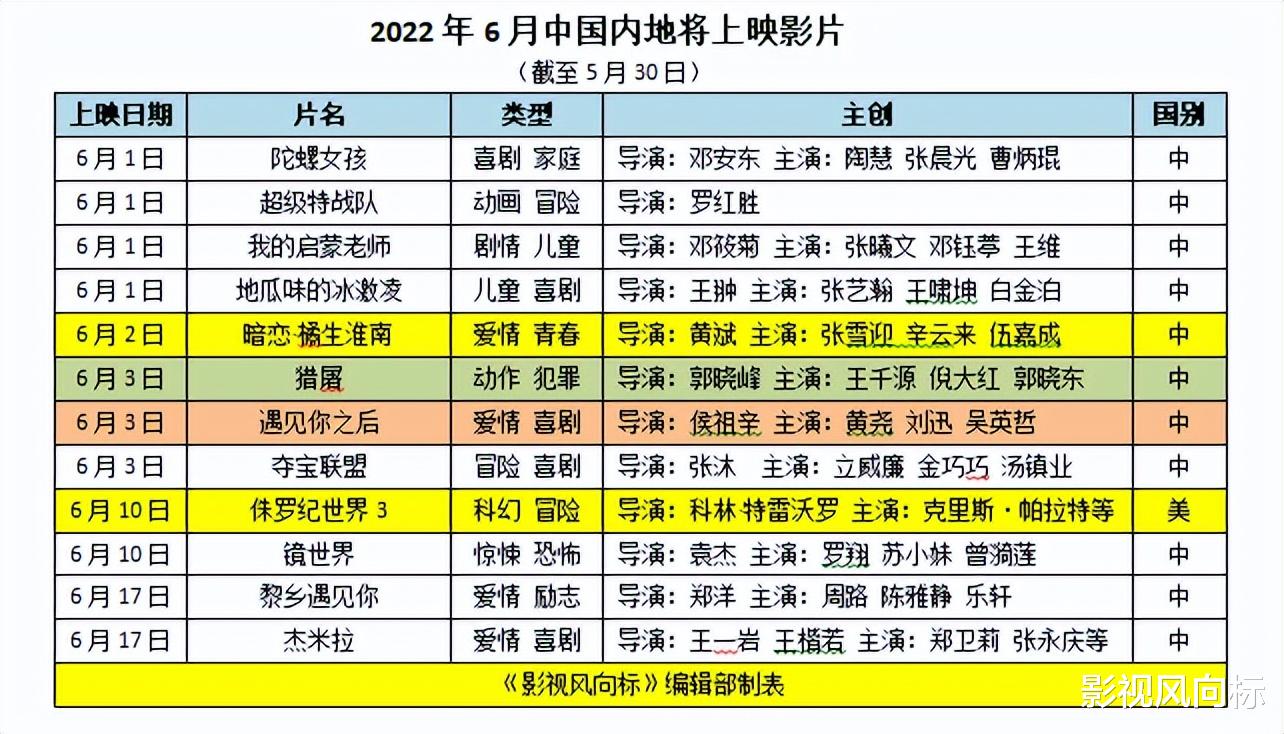 侏罗纪世界统治|6月影市等待黎明,《侏罗纪世界3》能否带热影院?
