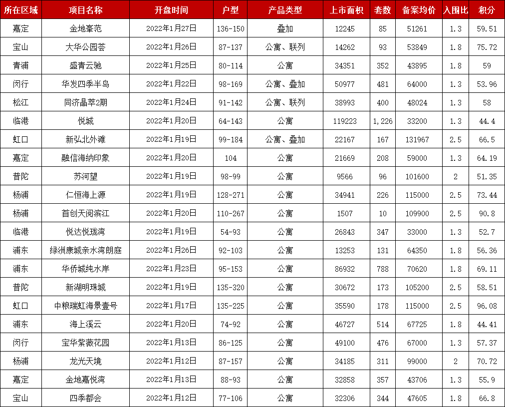上海市|第六批次今日6盘开盘，有楼盘认购近两千组