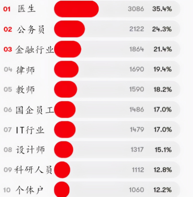 医生|“理想女婿”职业排名更新,程序员榜上有名,榜首备受丈母娘青睐
