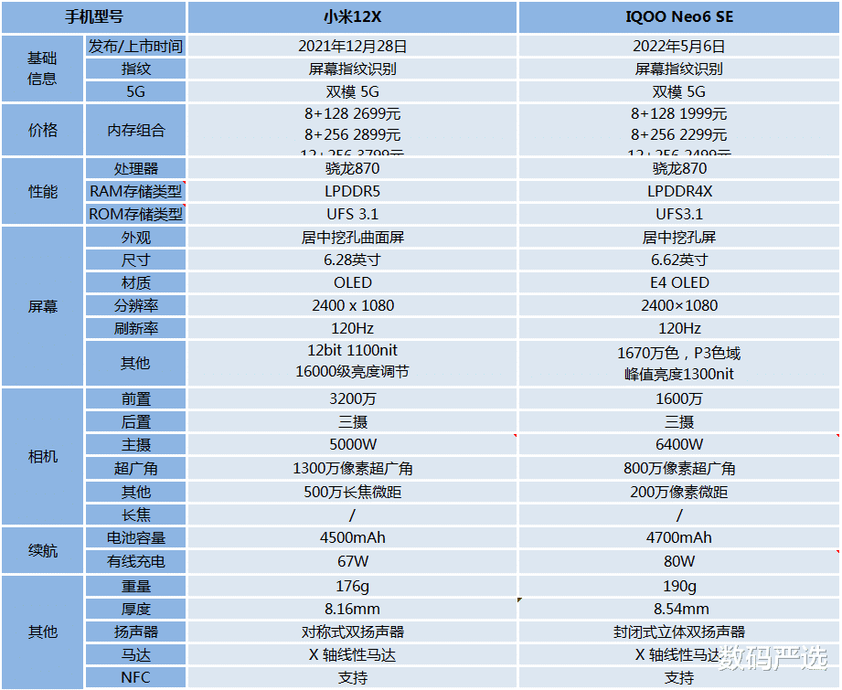 小米科技|比较纠结，小米12X和iQOO Neo6SE该怎么选？