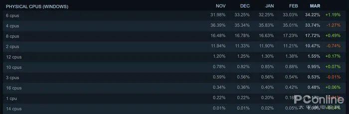 vivopad|知名游戏平台3月硬件调查:30系显卡占比提升,4核处理器“跌下神坛”