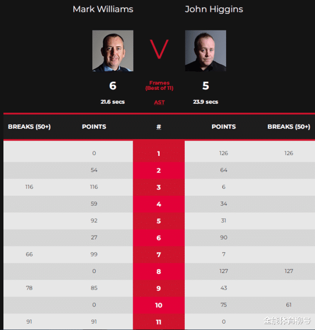 斯蒂芬·庫(kù)里|顏丙濤10-8絕殺希金斯奪冠，4-6不敵金左手，最準(zhǔn)男人6-5絕殺巫師