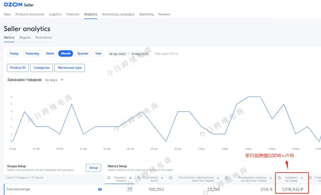 净利润|跨境电商是做什么的？OZON跨境店铺单店月销100W+，小投资创业项目之一