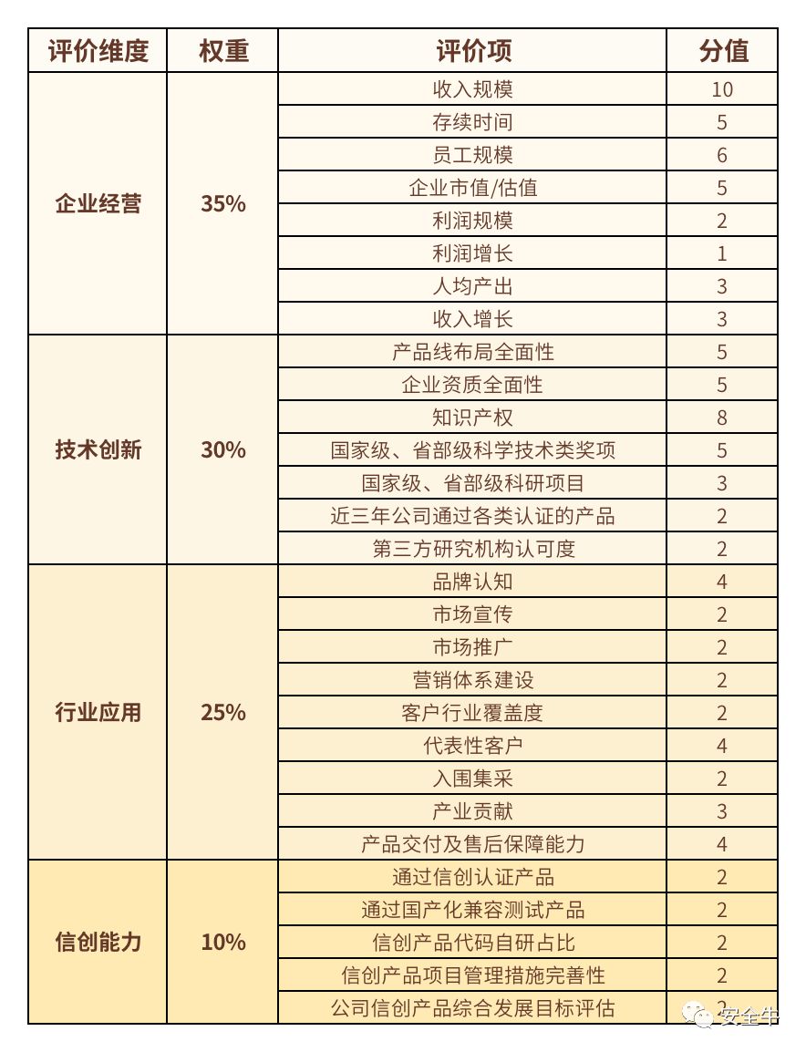 网络安全|蝉联十强！中国网络安全企业100强发布，亚信安全信创能力第二