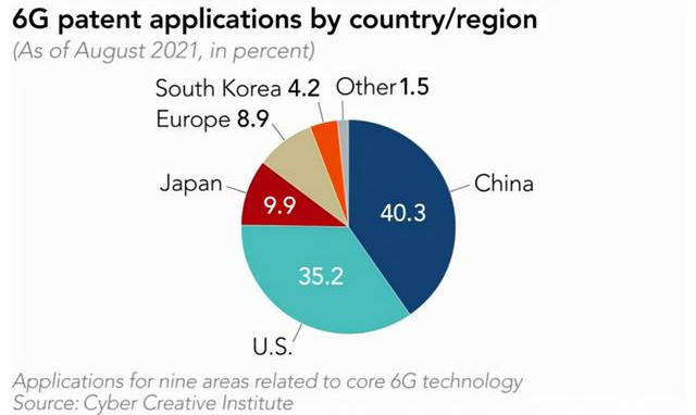 在6G技术专利申请当中，美国第二、日本第三，那中国怎么样了？