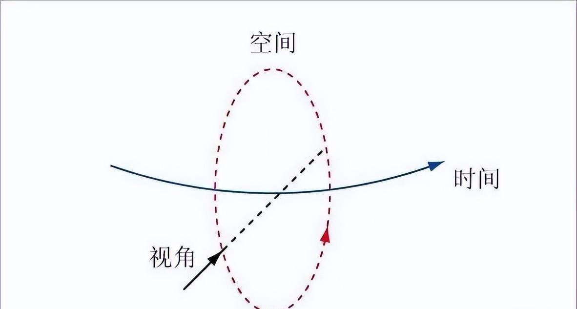 过去现在和未来都是共存的,意味着我们能回到过去也能前往未来?
