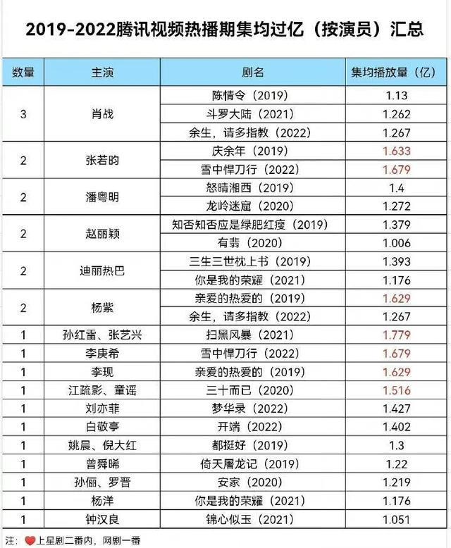 肖战|电视剧收视率增幅盘点,肖战两部剧以绝对优势领先,用数据说话