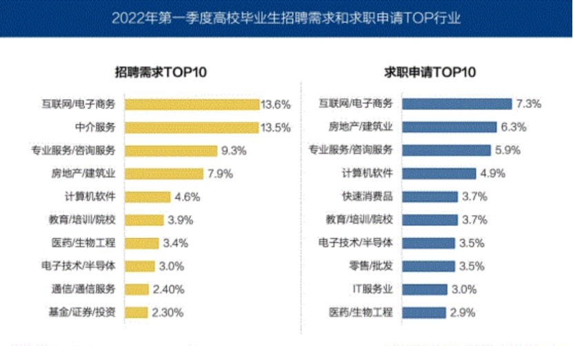 前端开发|2022哪些行业最好就业？该如何选择？