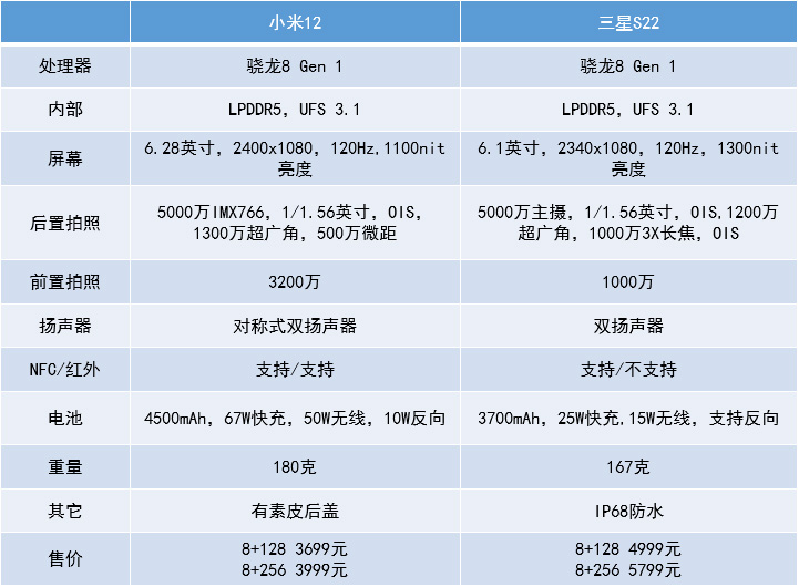 小米科技|第二款骁龙8 Gen 1轻薄手机登场，三星S22和小米12怎么选？
