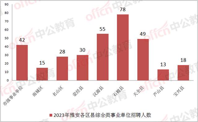 招聘|328个编制!2023年四川雅安事业单位公招启动,2月起报名