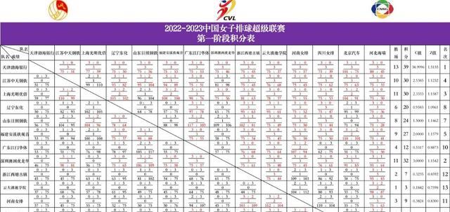 姚迪李盈莹入选！龚翔宇刁琳宇无缘，联赛第一阶段最佳阵容被选出