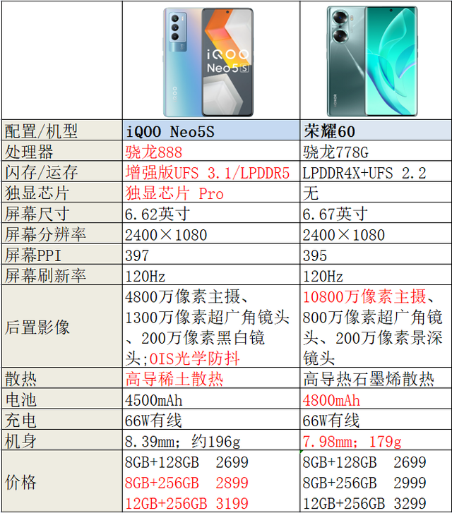 荣耀|合适学生党的机型推荐，iQOO Neo5S和荣耀60表现很全面