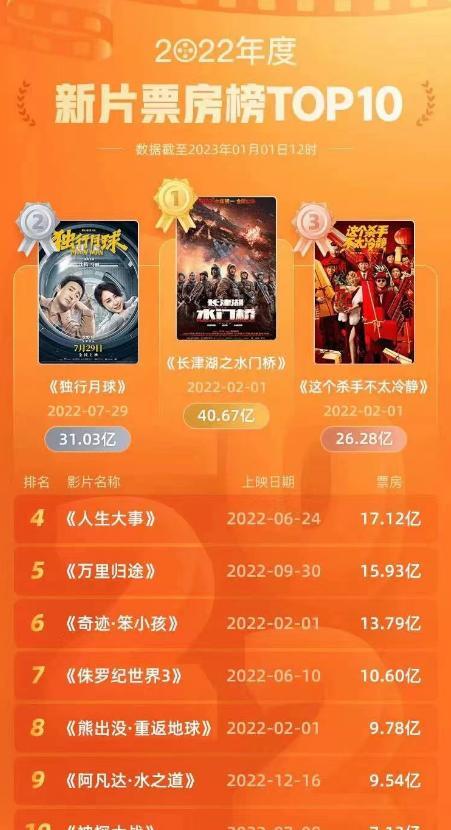 开心麻花|2022票房前十电影:最高一部赚了14亿,两部进口大片亏损
