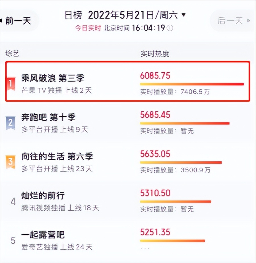 浪姐3|《浪姐3》队长投票排名：阿娇垫底，王心凌仅第12，第一名太狠