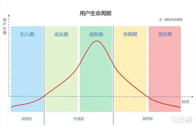 生命周期|私域运营笔记策略布局篇:用户策略(四)