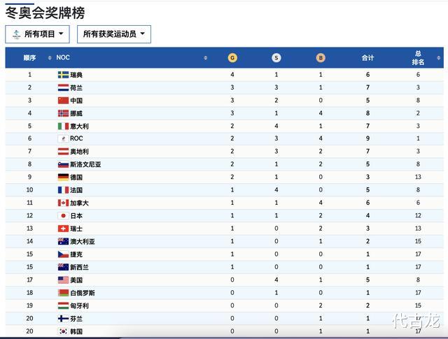 水庆霞|北京冬奥会最新金牌榜：瑞典4金登顶，中国队3金第三，美国队0金