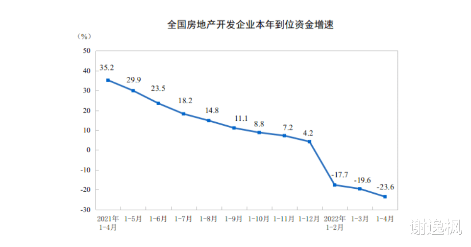 安置房|谢逸枫：前四月全国楼市进入负增长！市场探底尚未结束