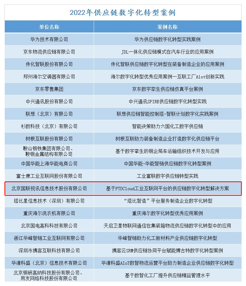 工业互联网|国联股份入选工业互联网产业联盟“2022年供应链数字化转型案例(20家)”名单