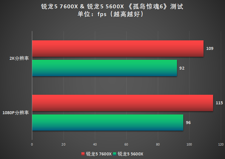 mybatis|游戏玩家可以闭眼升级？AMD锐龙5 7600X与锐龙5 5600X对决