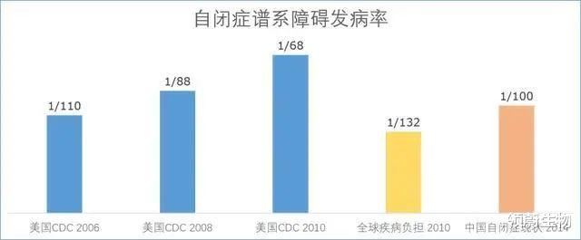 储存脐带备份生命,为自闭症患者点亮世界!