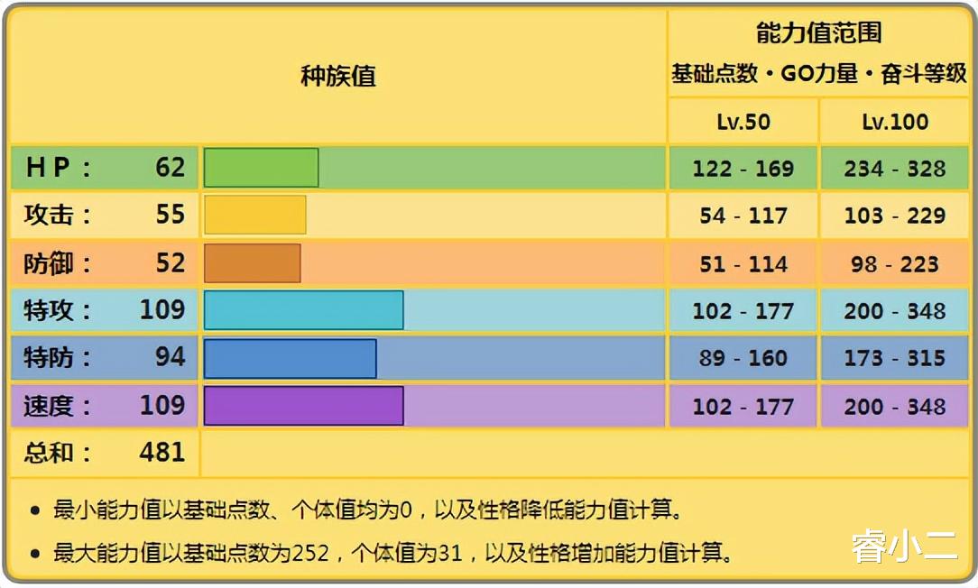 《宝可梦》三个特性都与天气有关的光电伞蜥，是否有三种玩法？