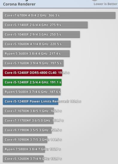 CPU|CPU测评：Intel Core i5-12400F -渲染