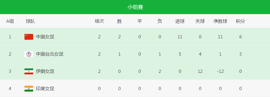 中国队|0比5！亚洲杯第2支球队出局，出线形势：3队争2名额，中国队利好