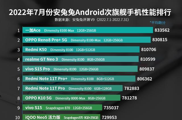 高通骁龙|Android次旗舰性能榜更新：vivoS15仅排第9，天玑8100一家独大