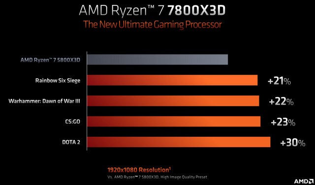 |重磅,锐龙7000X3D全军上阵,游戏性能狂增30%!