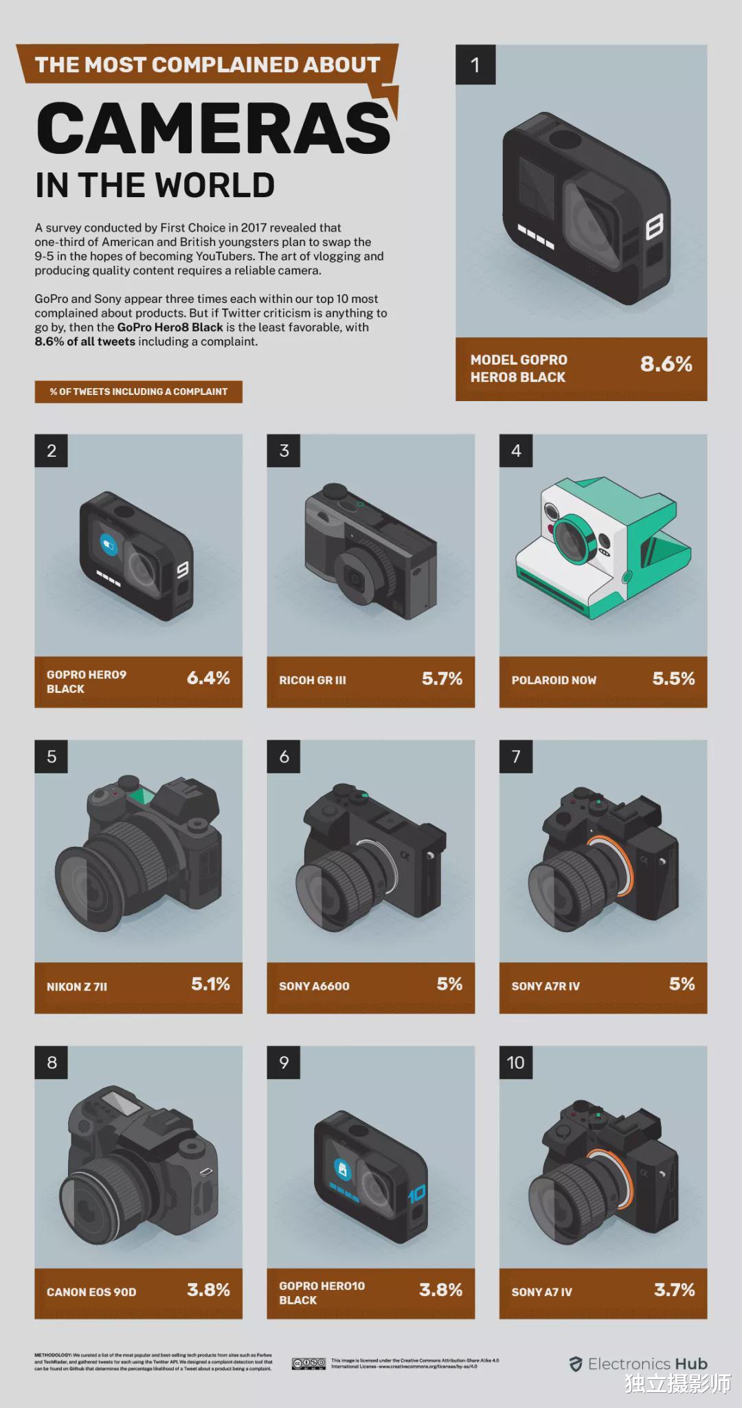 全球投诉最多的数码相机和电子产品榜单