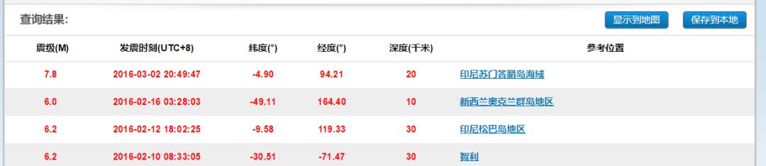 地球已经长达20余天未发生6级以上的地震,近期需注意8级大地震