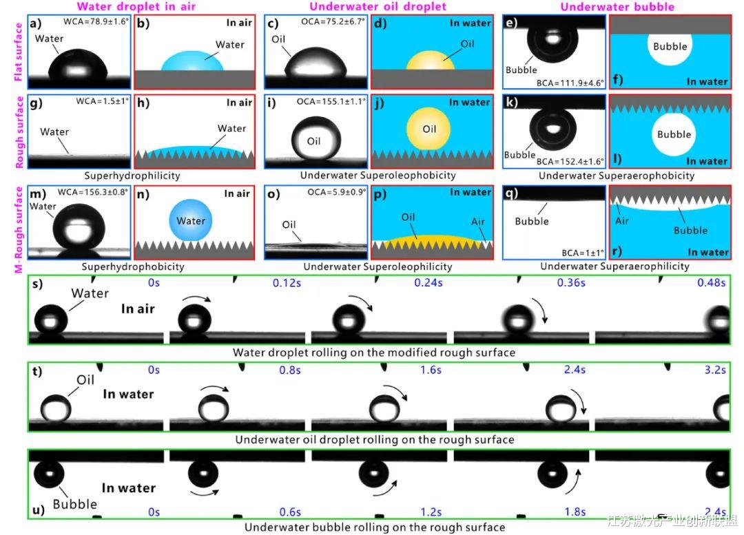 飞秒激光处理后降低了粘附性: 超疏水、超疏油和超疏风