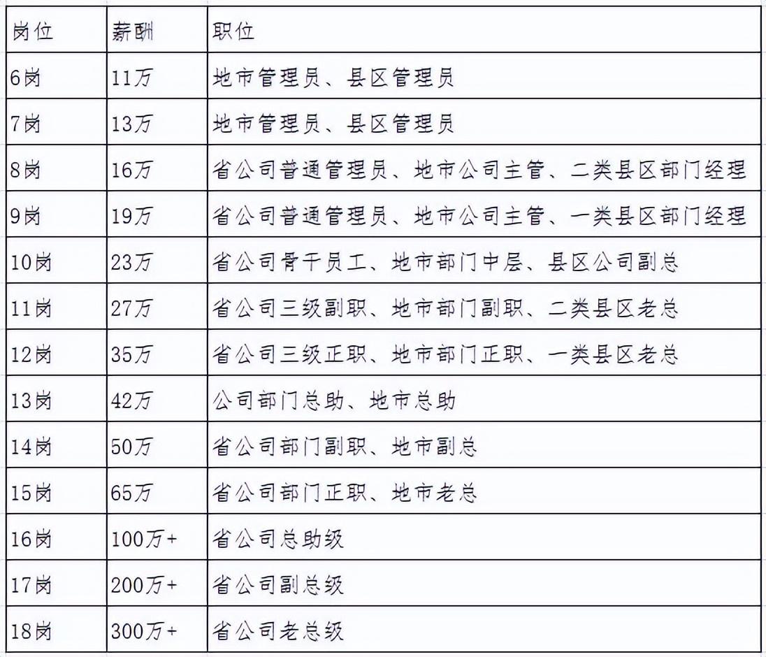 中国移动|中国移动省公司6-18岗收入曝光