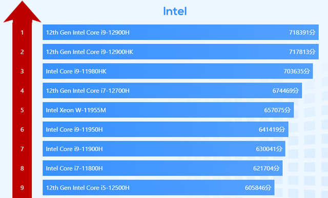 iPhoneSE|配DDR5内存，i5-12500H游戏本新品繁多，四款热门机型如何选