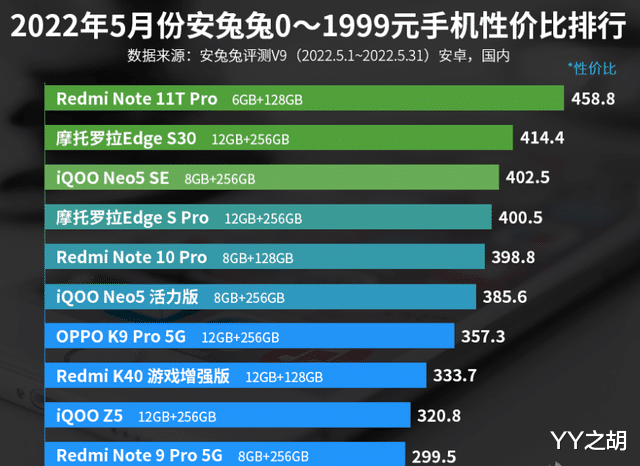 0—1999元手机性价比排名：Redmi四款手机上榜！