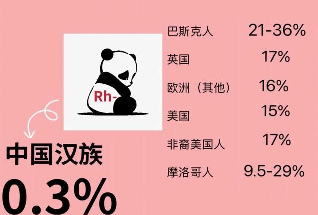 盘点全球迄今为止最稀有的3大血型:熊猫血不在其中,第1仅我国有