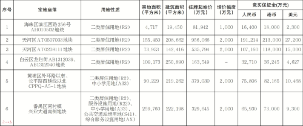 12月15日开抢！6块靓地全在主城区！楼面价TOP8提前预定？