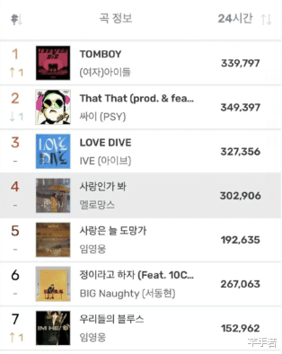 tomboy|《TOMBOY》重回melon实时一位，发歌84天后，打歌和音源再度登顶