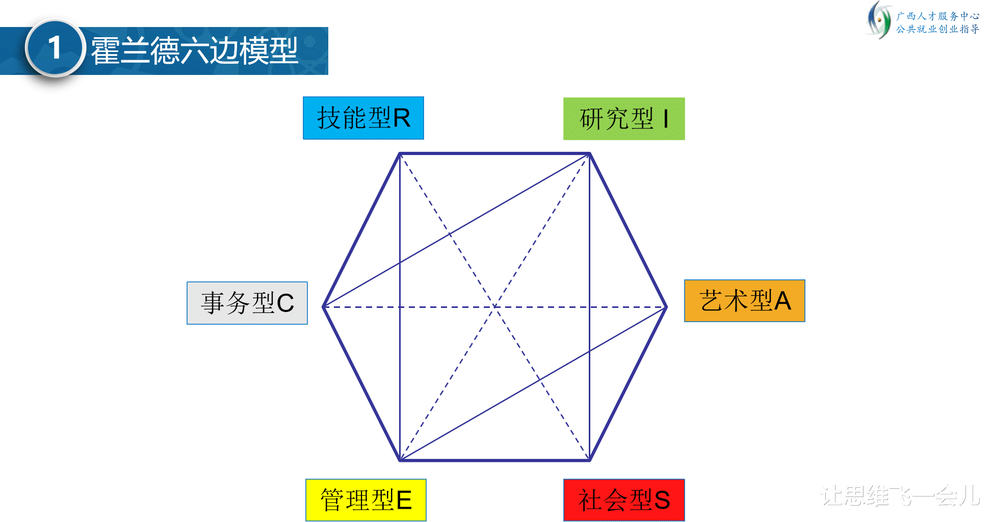 约翰·霍兰德|霍兰德六种类型分别适合做什么工作？