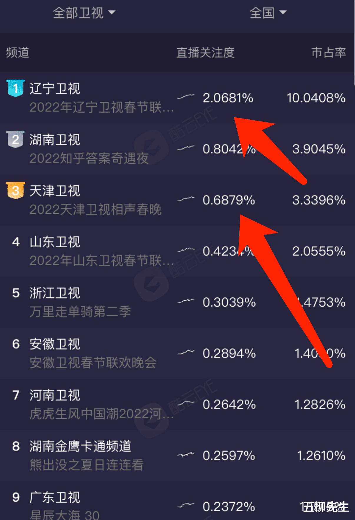 春晚|7家卫视春晚收视大比拼：辽视第一，天视相声第三，东南卫视垫底