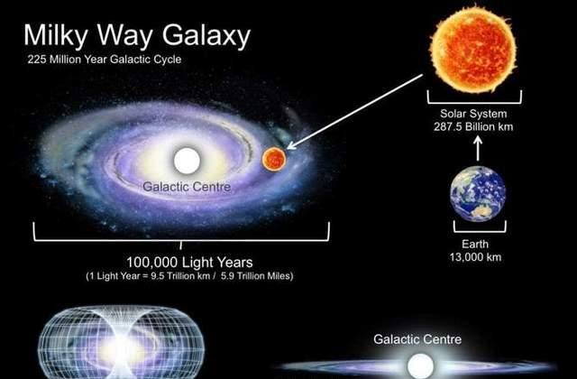 时速近80万公里,太阳在宇宙中高速飞行,为何星星却没变位置?