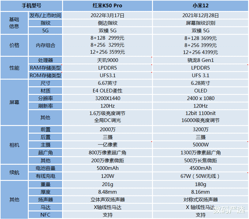 小米科技|红米K50 Pro对比小米12，性价比更高吗？