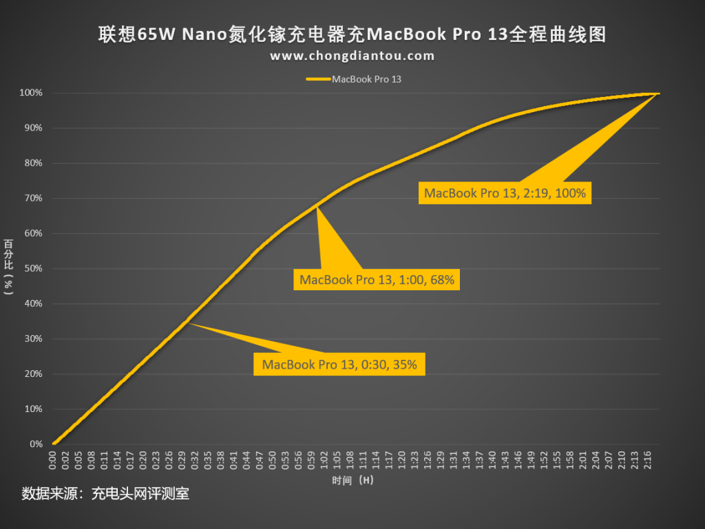 充电器|充电器体积缩减的一大步 thinkplus口红电源Nano 65W评测