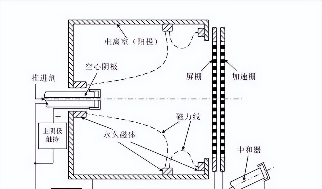 80毫牛推力,竟可推动180吨空间站?中国霍尔推进器强大在哪里?